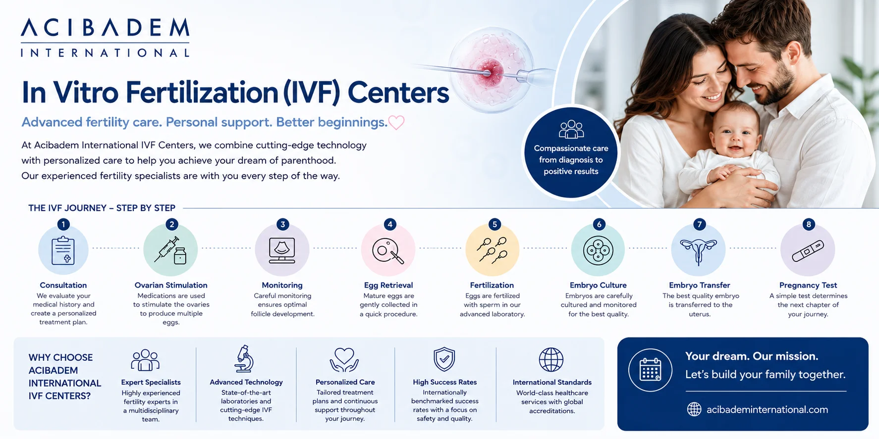 In Vitro Fertilization Center at Acibadem Health Group in Turkey